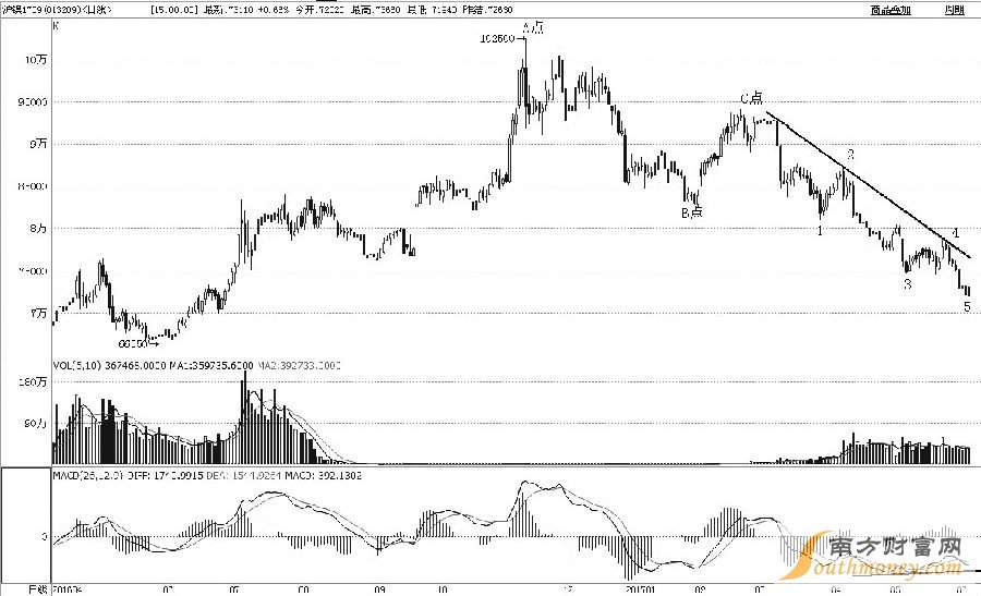 滬鎳1709合約2016年11月見高至102500元/噸后，進入持續下跌周期，跌幅已近40%。從浪形上分析，A點至B點是初始下跌過程，B點至C點是反彈修復過程，C點至今應該是主跌過程。筆者預計后市會止跌反彈，一是主跌過程完成了1—2—3—4—5細分浪形；二是日線級MACD出現了二次背離形態；三是昨日探底回升，收出底部看漲的K線組合形態。綜合而論，滬鎳后市將實現趨勢扭轉，激進投資者可適當多頭介入。