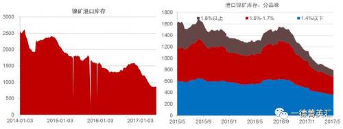 國內(nèi)港口鎳礦庫存持續(xù)下降，由1500萬噸降至目前的800多萬噸。這800多萬噸中有718萬噸是菲律賓礦，136萬噸是印尼礦，其中650萬噸流通性極差。港口庫存數(shù)據(jù)顯示當(dāng)前庫存數(shù)據(jù)下跌放緩甚至出現(xiàn)增加，預(yù)計(jì)后期隨著菲律賓以及印尼礦到港量增加，港口庫存蓄水池效應(yīng)會持續(xù)顯現(xiàn)。