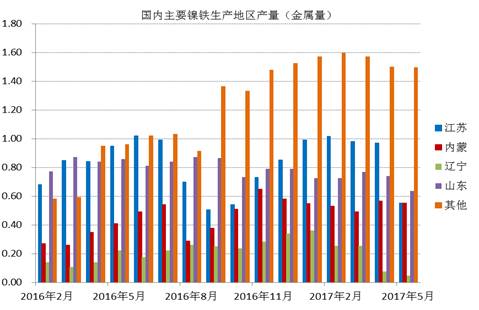 數(shù)據(jù)顯示，國內(nèi)鎳鐵企業(yè)2017年6月產(chǎn)量為66.16萬噸，環(huán)比增加4.45%，者和金屬量為3.265萬噸，環(huán)比增加5.02%。其中高鎳鐵環(huán)比增幅較大，主要原因是，江蘇、山東地區(qū)規(guī)模工廠提高產(chǎn)量。由于環(huán)保以及成本因素，二季度國內(nèi)鎳鐵企業(yè)開工率較低，內(nèi)蒙、遼寧地區(qū)只有15%左右的開工率，山東、江蘇等地業(yè)之后30%。目前鎳鐵價(jià)格有所回升，后期鎳鐵生產(chǎn)企業(yè)開工率有望提高。