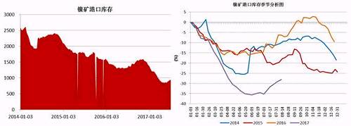 截止6月底，國內(nèi)主要港口鎳礦庫存為941萬噸，較前期842萬噸的低位有了明顯增加，主要得益于印尼鎳礦出口政策放松，菲律賓前環(huán)境部長被解聘，進(jìn)口量增加；同時(shí)國內(nèi)二季度由于環(huán)保因素以及成本因素，大部分鎳鐵生產(chǎn)企業(yè)停產(chǎn)減產(chǎn)，對鎳礦需求減少。預(yù)計(jì)三季度港口鎳礦庫存依舊會(huì)持續(xù)“蓄水”。