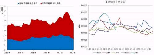 無錫、佛山兩地不銹鋼庫存在5月中旬達(dá)到峰值，主要是前期不銹鋼廠利潤可觀，生產(chǎn)企業(yè)開工率較高，而下游需求遲遲未發(fā)力導(dǎo)致庫存大量積壓。而后不銹鋼庫存大幅下降，目前回兩地庫存總量回歸至27萬噸，從季節(jié)性分析圖中可以看到，后期不銹鋼是有補(bǔ)庫需要的。