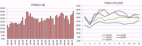 我們知道，我國的不銹鋼產(chǎn)量以及消費(fèi)量均占到全球的半壁江山，國內(nèi)一部分不銹鋼銷往國外，這部分占到產(chǎn)量的近20%，近幾天，多個(gè)進(jìn)口國對中國不銹鋼出口實(shí)施反傾銷，但是中國不銹鋼利用自身的價(jià)格等優(yōu)勢在出口方面持續(xù)增長。2017年前5個(gè)月出口總量162.68萬噸，國內(nèi)總產(chǎn)量在912萬噸，占比18%，與去年同期出口量相比，漲幅達(dá)8.59%。從不銹鋼出口季節(jié)走勢圖可以看出，三季度不銹鋼出口量會(huì)存在上漲需求。