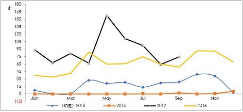 詳細梳理印尼可能的投放鎳鐵產能情況來看，2017年是鎳鐵投放的關鍵年份，而根據10月份的情況，德龍在印尼的初期項目已經投入生產，并且已經運回國內，后續產能繼續建設，另外，德龍在印尼不銹鋼項目也提上日程因產量比較大，因此后續鎳鐵產能或繼續擴大。青山二期不銹鋼已經投產，鎳鐵產量將對應增加，整體上，印尼鎳鐵高峰已經來臨。